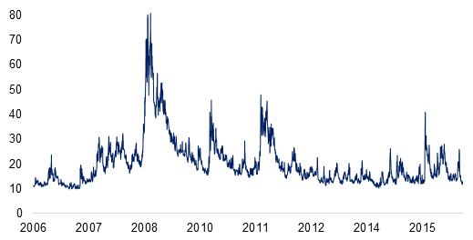 Graf der viser VIX indekset fra 2006 til 2016
