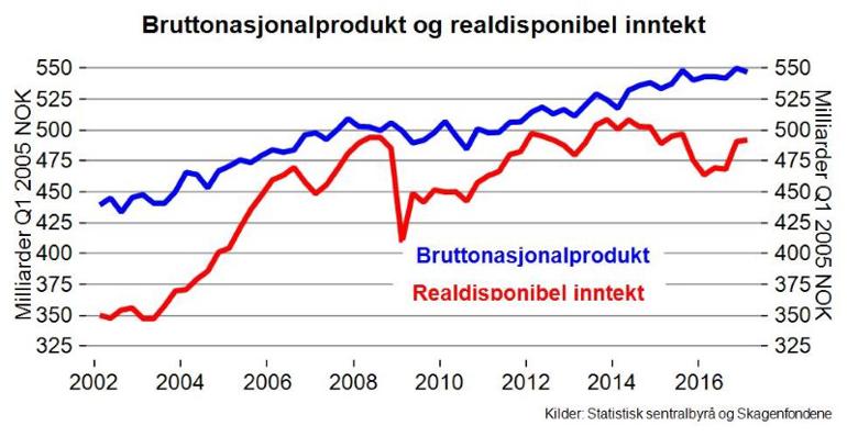 Denne figuren som viser utviklingen i BNP og RDI siden 2002. Tallene er hentet fra SSB. Jeg har kun justert tallseriene slik at de begge bruker det en krone var verdt i første kvartal 2005 som måleenhet. 