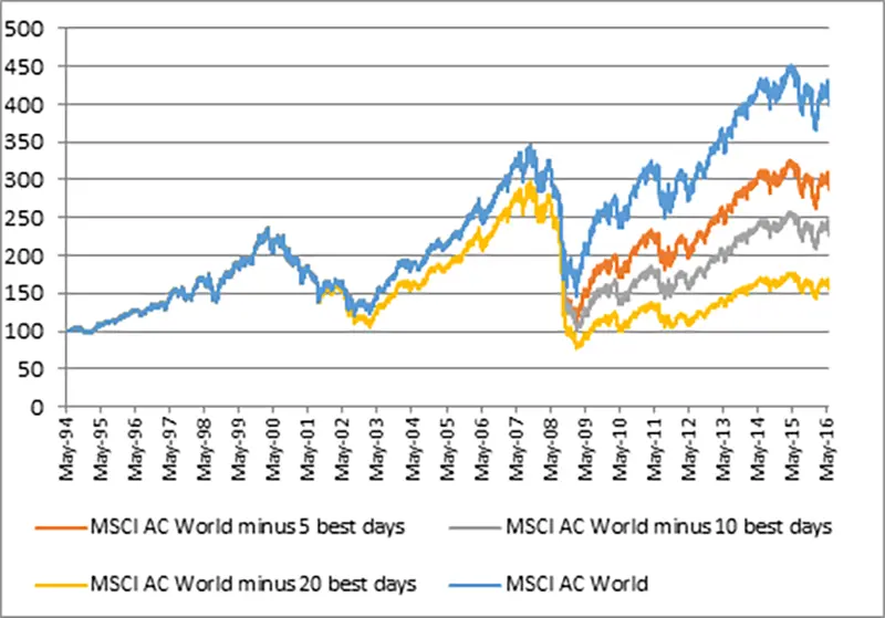 grafen viser hvor mye du taper på å være 5, 10 og 20 dager ute av markedet når det snur