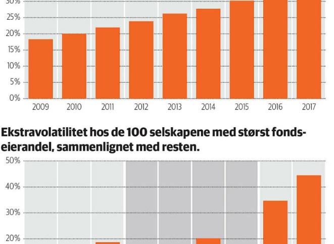 Graf som viser andel passive fond i USA siden 2009. Graf som viser ekstravolatilitet hos de 100 selskapene med størst fondseierandel, sammenlignet med resten.