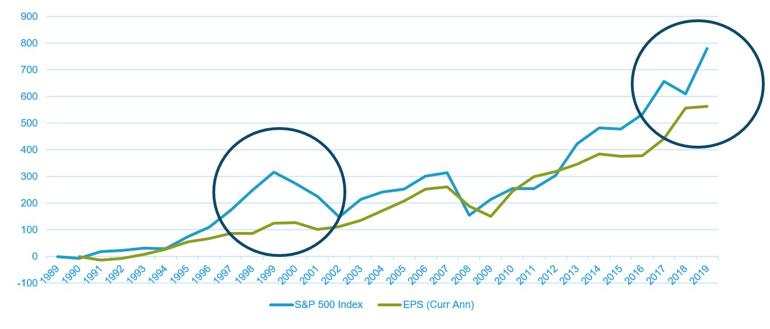 Chart 1 – The disconnect: S&P 500 and earnings estimates for the current year
